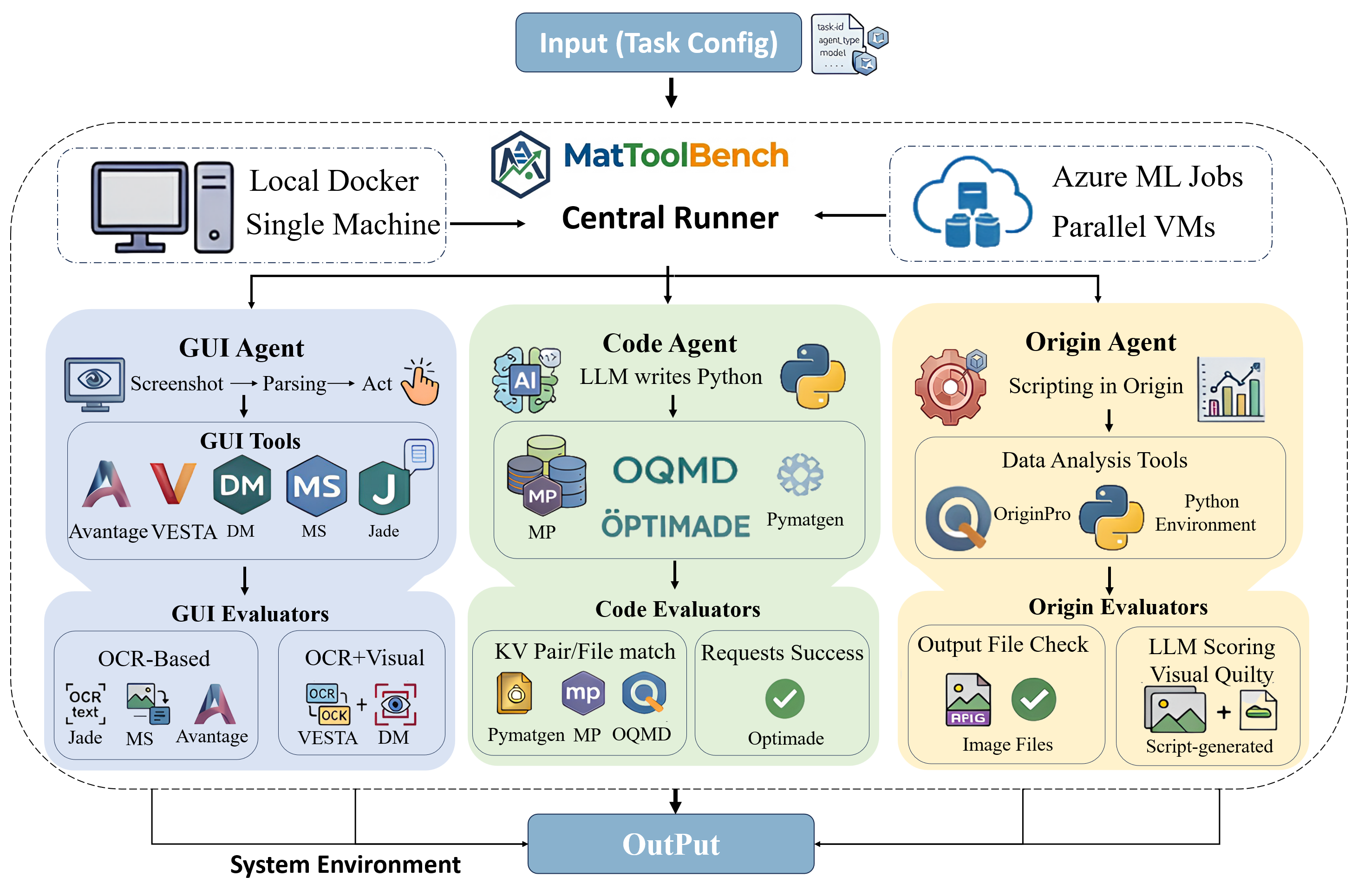MatToolBench System Architecture
