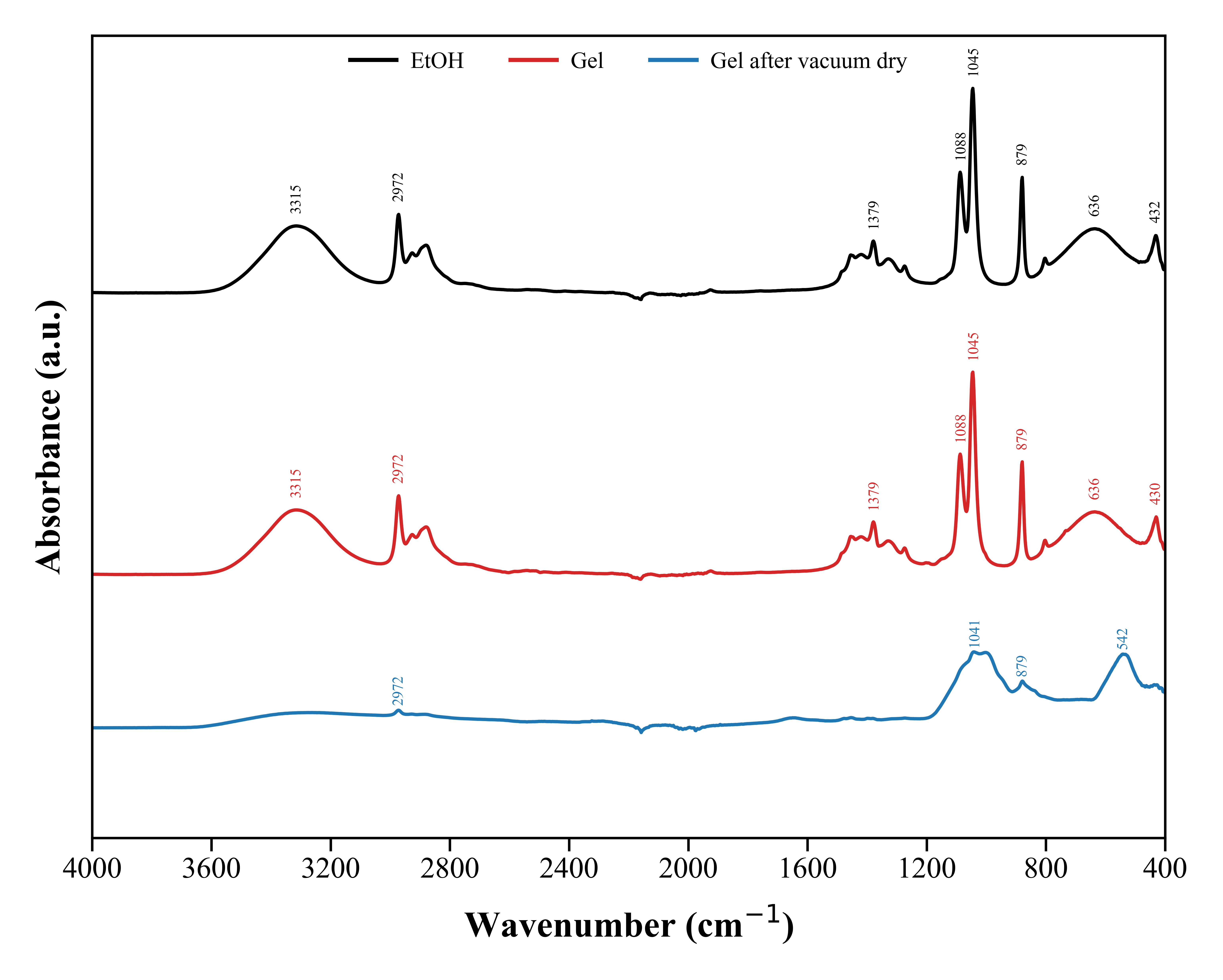 FTIR Absorbance
