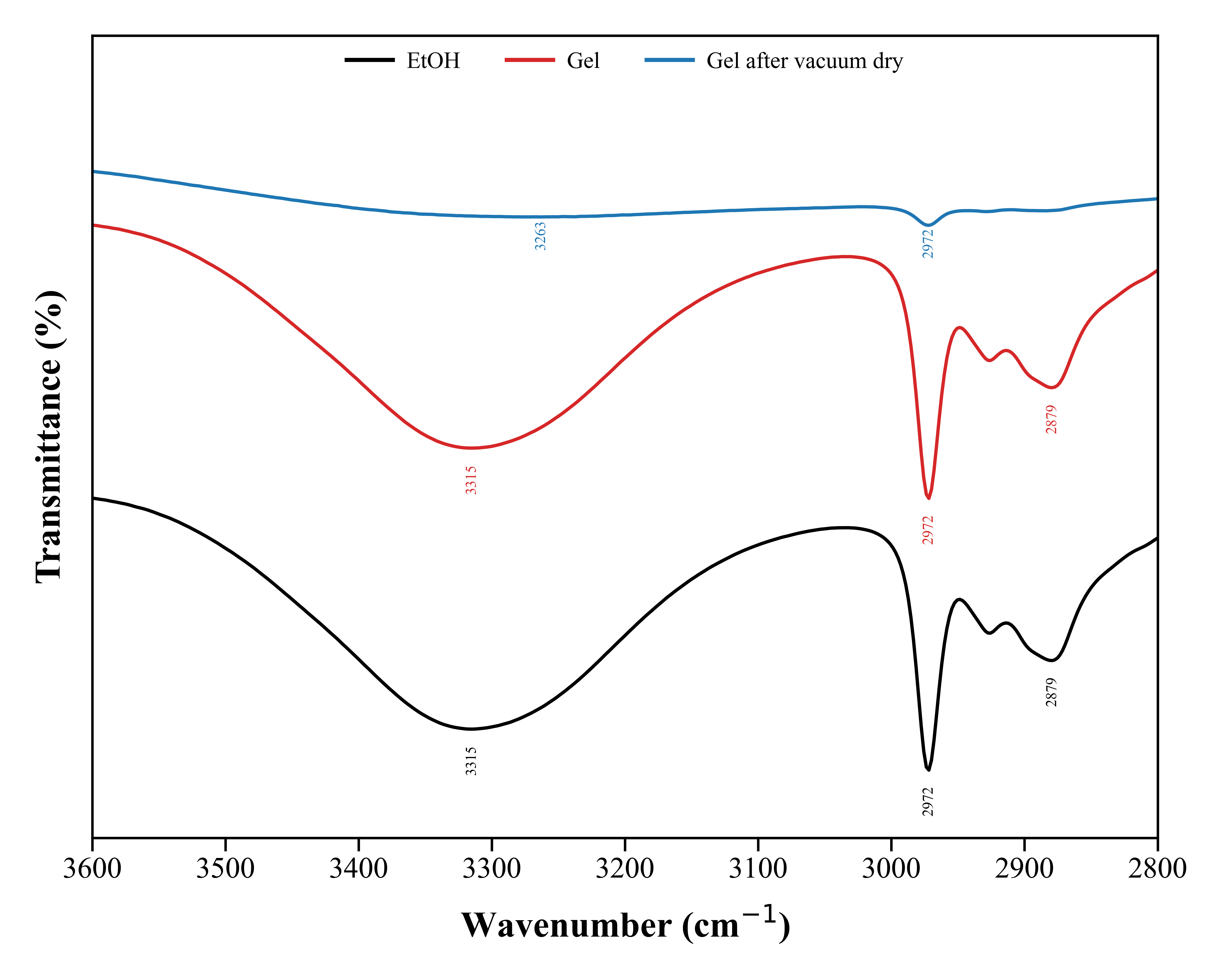 FTIR Zoomed Spectra