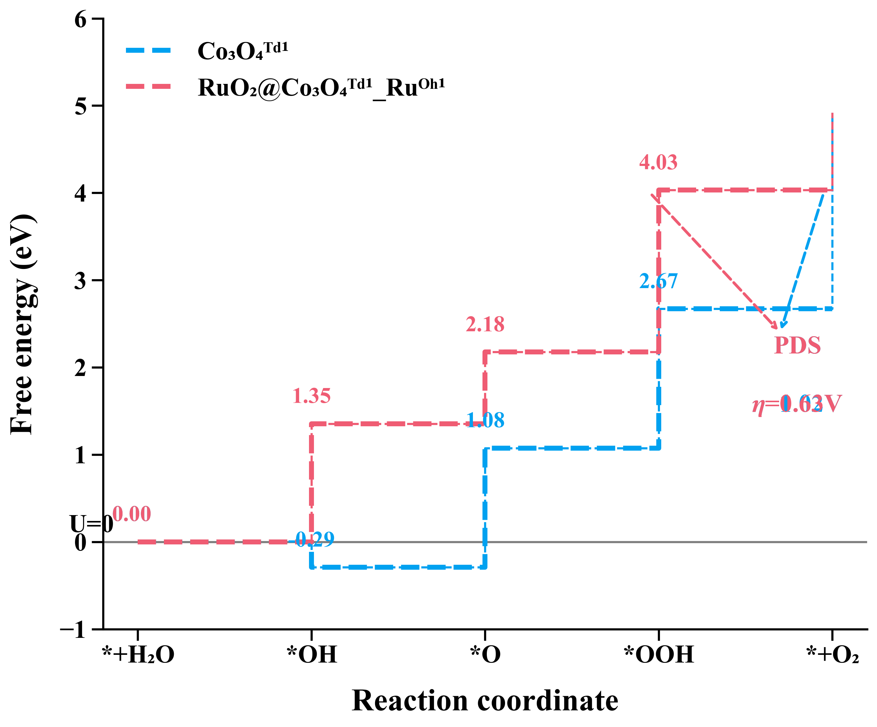 Free Energy Diagram