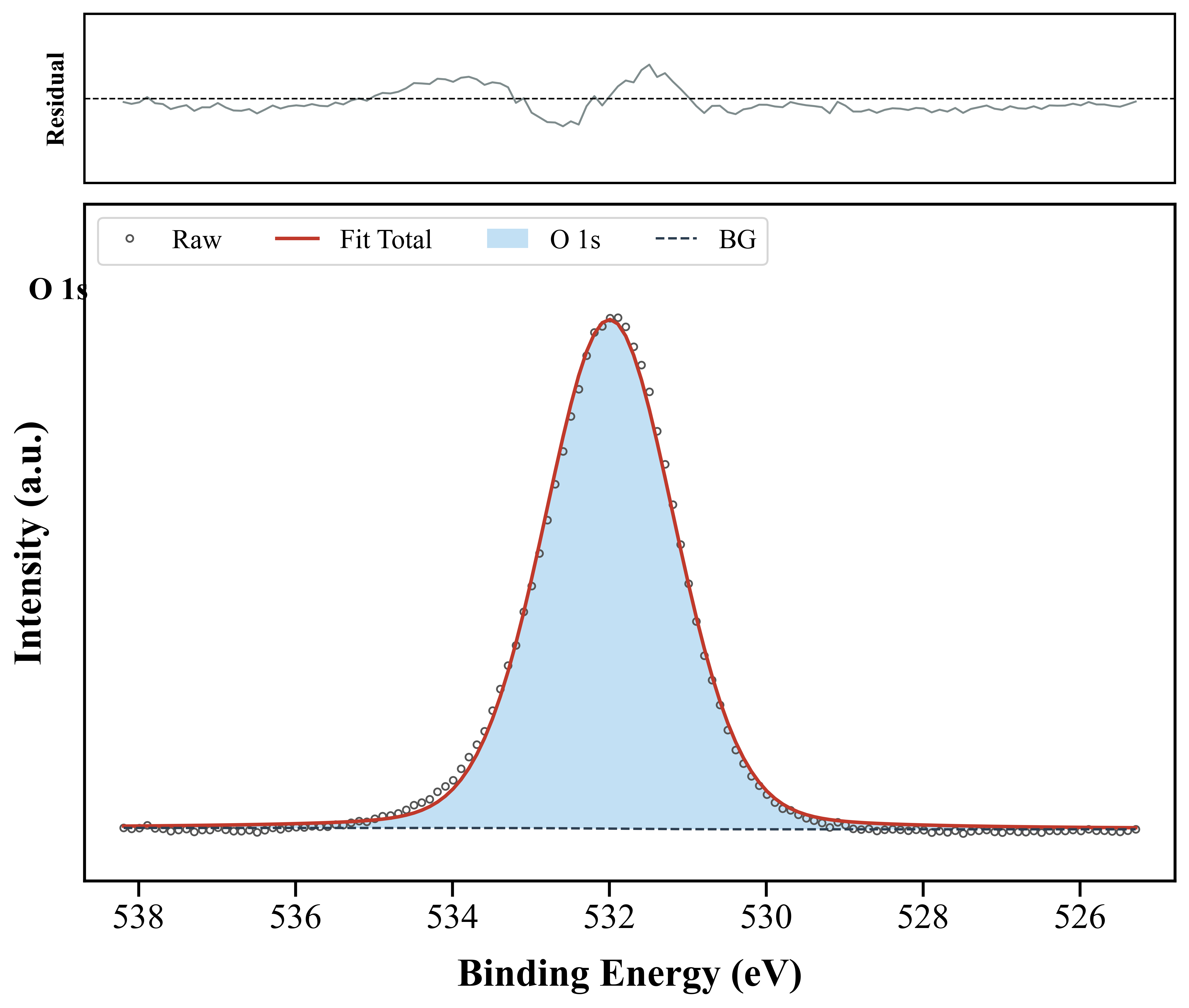 XPS Fitted Spectra