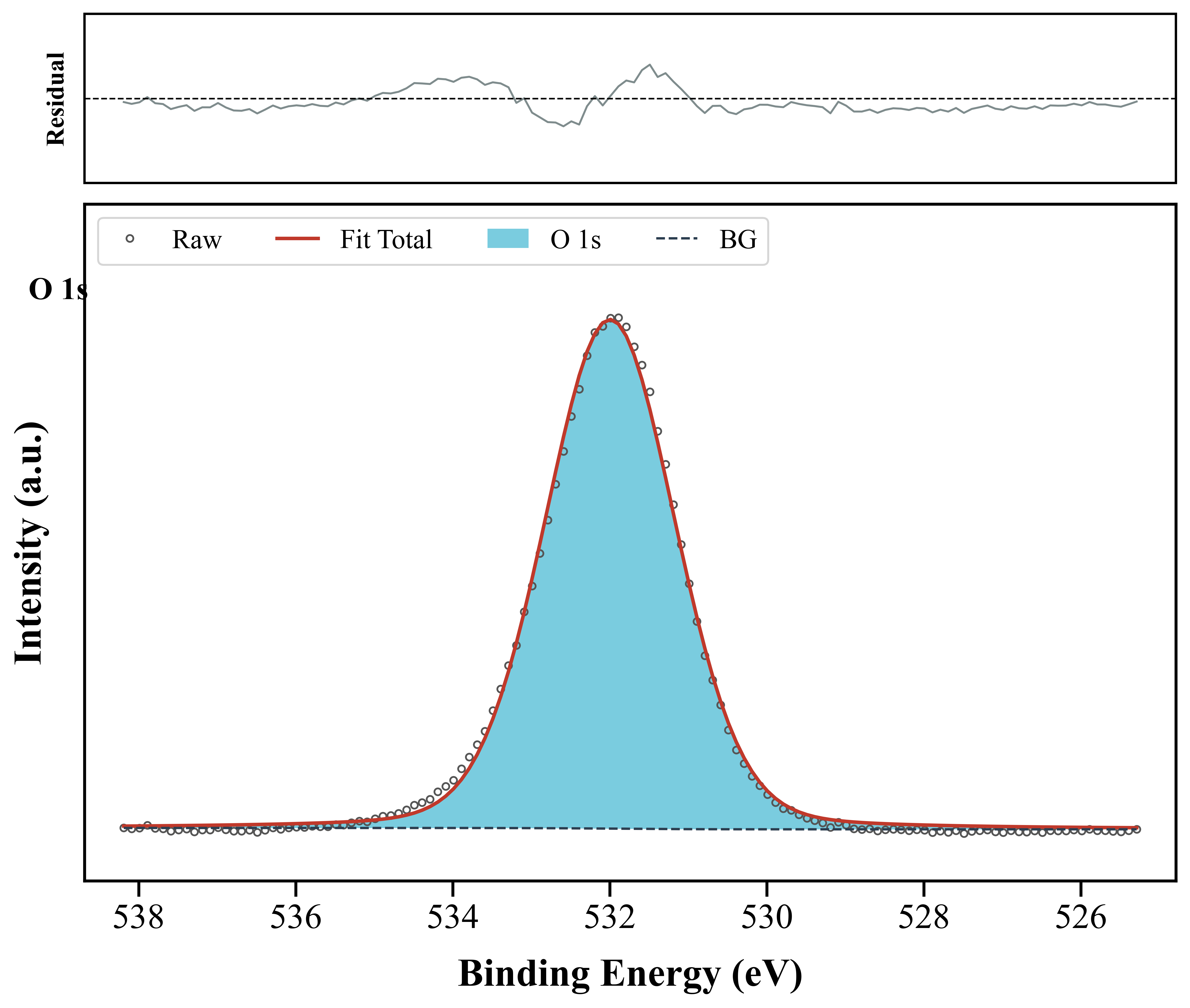 XPS Spectra